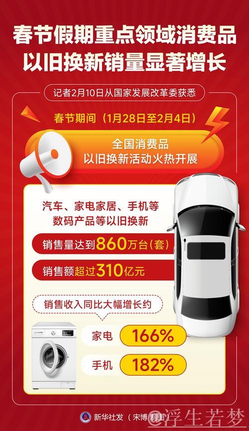 春节假期重点领域消费品以旧换新销量显著增长